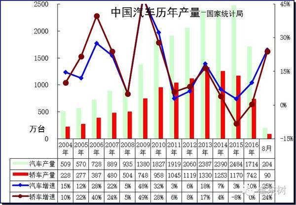 8月北京上海廣東回歸汽車生產(chǎn)領(lǐng)軍地位