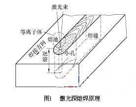 激光焊接技術(shù)開啟汽車制造2.0時(shí)代