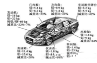 鎂合金產(chǎn)品是極佳的汽車輕量化解決方案