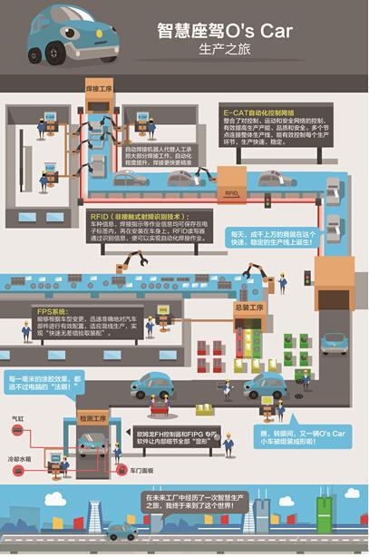 汽車制造業(yè)全新未來(lái)
