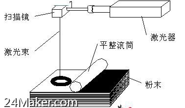 LENS激光近凈成型 創(chuàng)想智造3D打印技術介紹