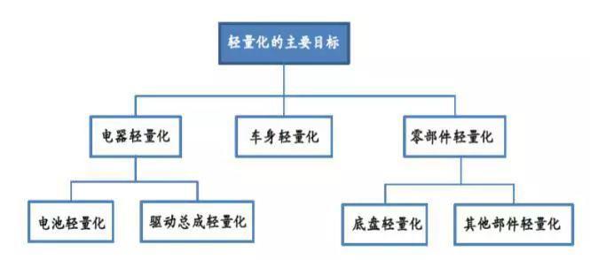 輕量化技術(shù)已成“逐鹿點(diǎn)”