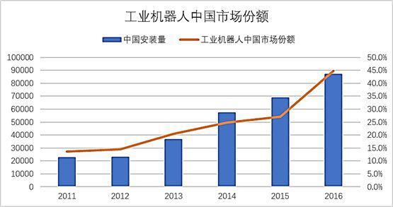 觀察 | 工業(yè)機(jī)器人國產(chǎn)化困頓重重