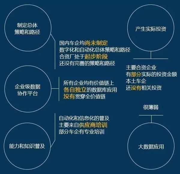 中國(guó)汽車制造工業(yè)4.0現(xiàn)狀