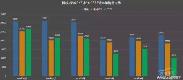 當智能網(wǎng)聯(lián)優(yōu)勢不再時，吊打眾神的榮威RX5也免不了銷量下滑？