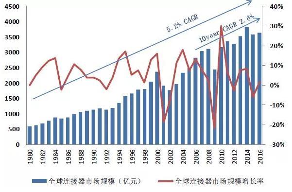 「深度好文」最新連接器行業(yè)市場(chǎng)分析