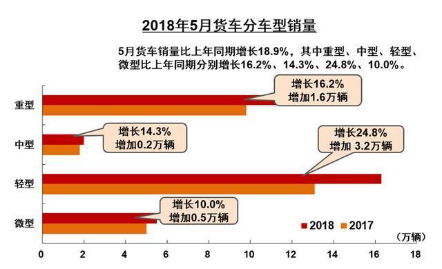 5月商用車市場幾家歡喜幾家愁，高潮全靠輕卡和新能源來帶