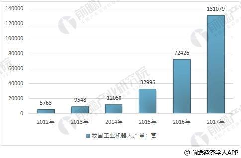 工業(yè)機(jī)器人迎爆發(fā)式增加階段 估計2020年產(chǎn)值將達(dá)23萬臺