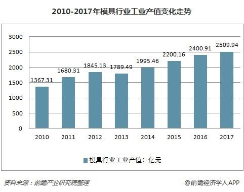 中國(guó)模具行業(yè)產(chǎn)值領(lǐng)跑全球  汽車行業(yè)模具需求最大