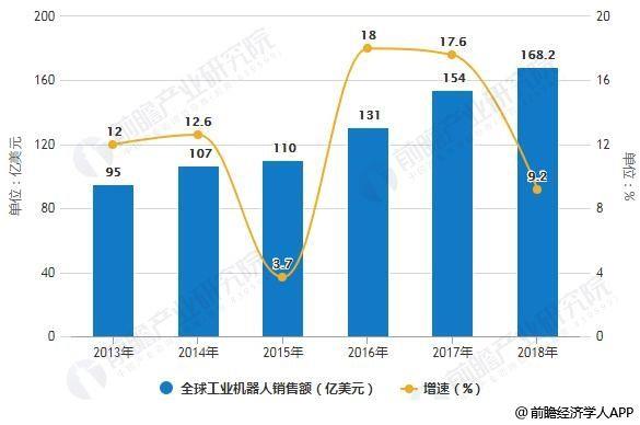 2018年全球工業(yè)機器人市場規(guī)模及發(fā)展趨勢分析 人機協(xié)作將成為重要發(fā)展方向