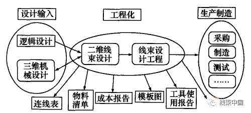 汽車線束三維布局設(shè)計的基本原則