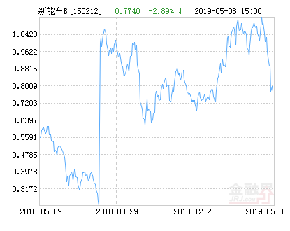 富國(guó)新能源汽車B凈值下跌2.89％ 請(qǐng)保持關(guān)注