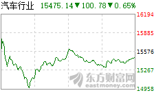 汽車汽配智能網(wǎng)聯(lián)系列之十一：工信部下發(fā)《汽車駕駛自動(dòng)化分級(jí)》報(bào)批公示，汽車自動(dòng)駕駛有望進(jìn)入快車道