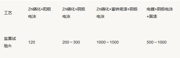 汽車緊固件的表面防護及技術(shù)發(fā)展