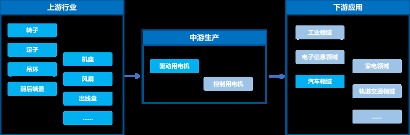電驅(qū)動系統(tǒng)技術(shù)向高密度方向發(fā)展
